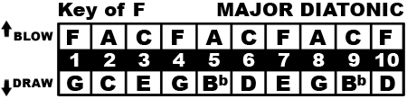 Key of F Chart